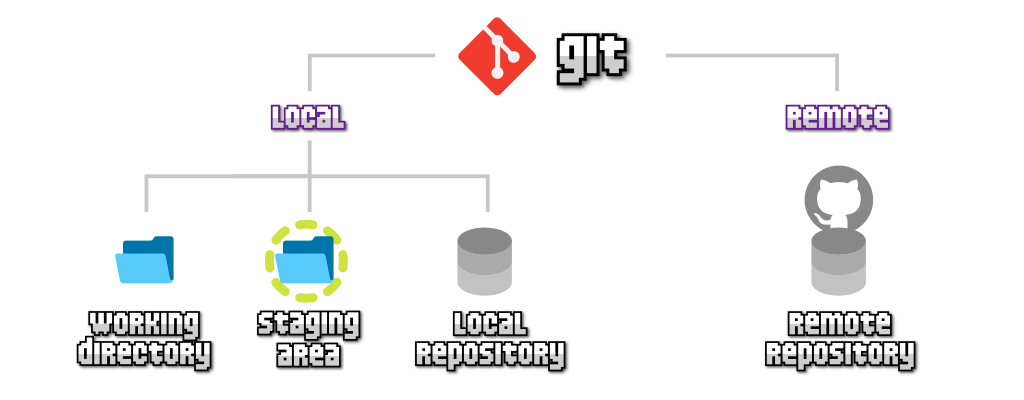 Git: Local vs remote